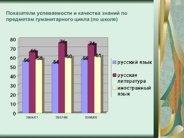 Показатели успеваемости и качества знаний по предметам гуманитарного цикла (по школе)