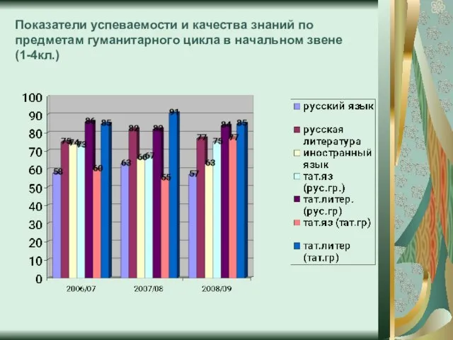 Показатели успеваемости и качества знаний по предметам гуманитарного цикла в начальном звене (1-4кл.)