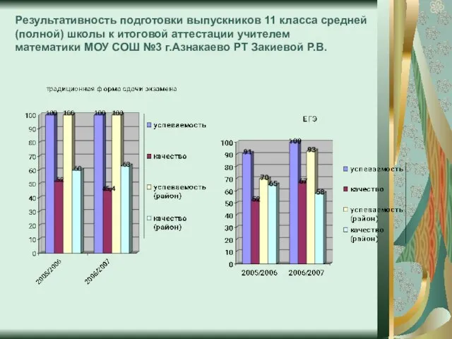 Результативность подготовки выпускников 11 класса средней (полной) школы к итоговой аттестации учителем