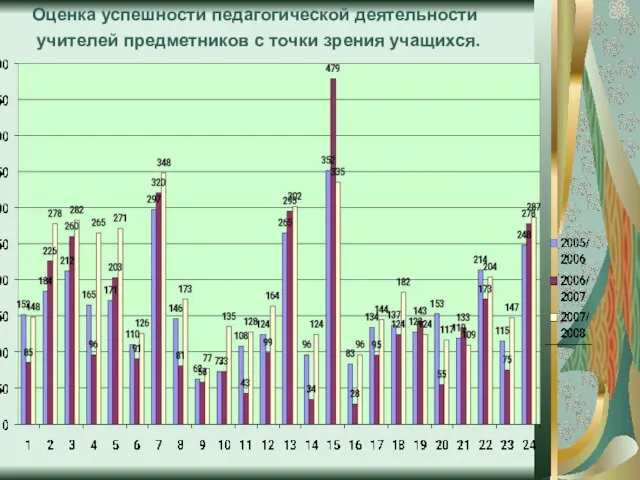 Оценка успешности педагогической деятельности учителей предметников с точки зрения учащихся.