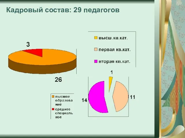 Кадровый состав: 29 педагогов