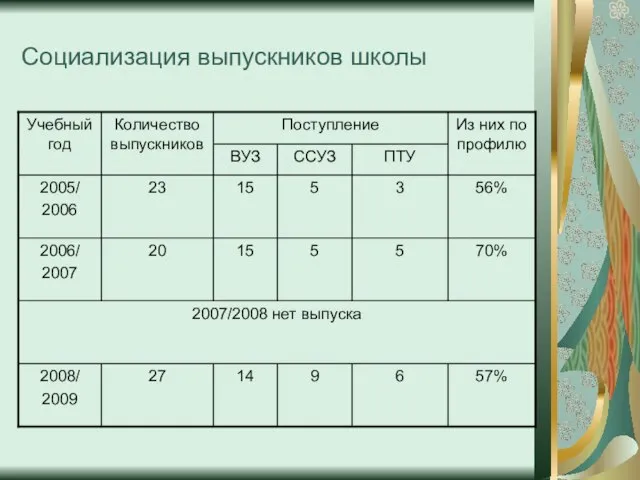 Социализация выпускников школы