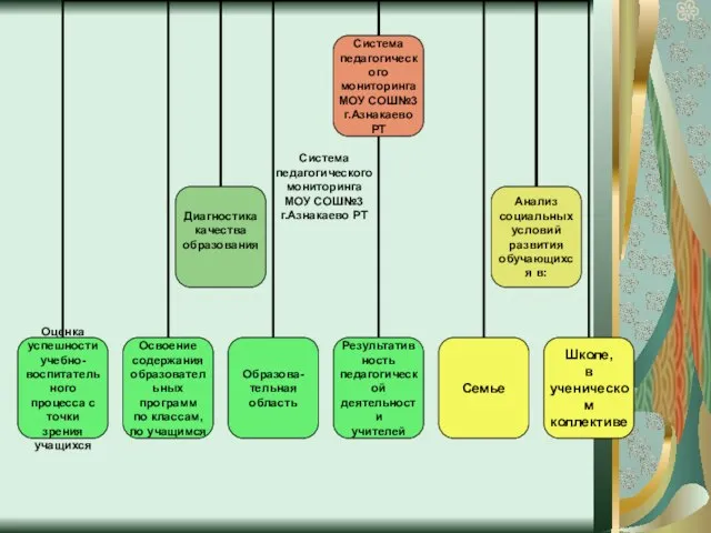 Система педагогического мониторинга МОУ СОШ№3 г.Азнакаево РТ