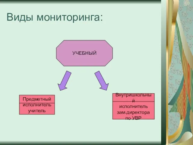 Виды мониторинга: УЧЕБНЫЙ Предметный исполнитель учитель Внутришкольный исполнитель зам.директора по УВР