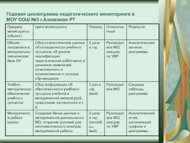 Годовая циклограмма педагогического мониторинга в МОУ СОШ №3 г.Азнакаево РТ