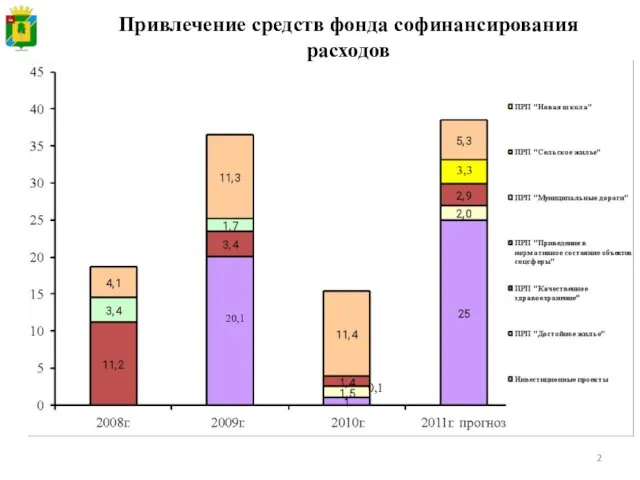 Привлечение средств фонда софинансирования расходов 0,1 20,1 3,3