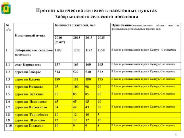 Прогноз количества жителей в населенных пунктах Заборьинского сельского поселения