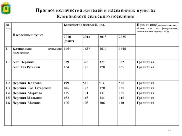 Прогноз количества жителей в населенных пунктах Кляповского сельского поселения