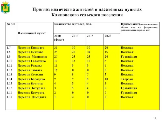 Прогноз количества жителей в населенных пунктах Кляповского сельского поселения