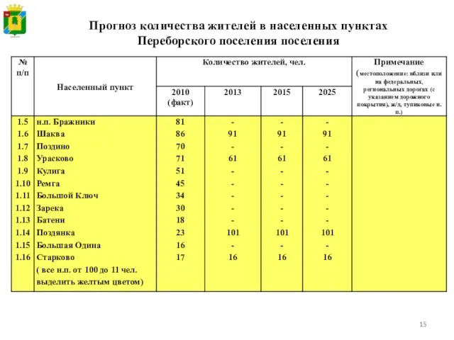 Прогноз количества жителей в населенных пунктах Переборского поселения поселения