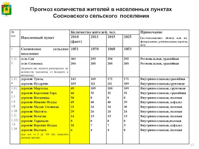 Прогноз количества жителей в населенных пунктах Сосновского сельского поселения