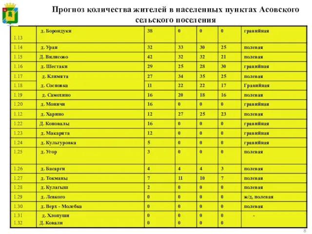Прогноз количества жителей в населенных пунктах Асовского сельского поселения