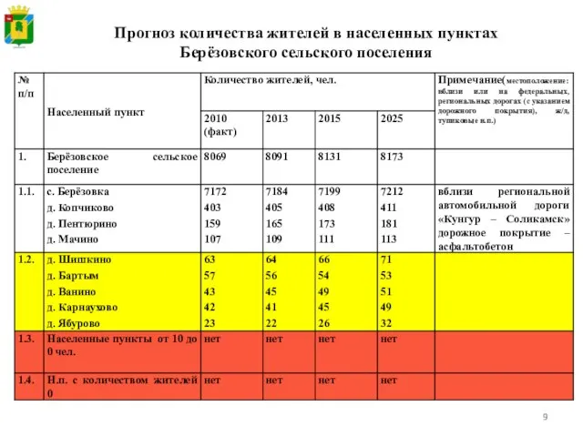 Прогноз количества жителей в населенных пунктах Берёзовского сельского поселения