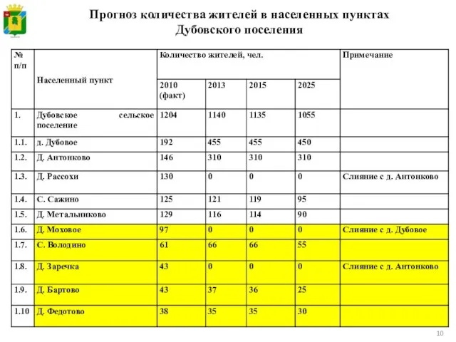 Прогноз количества жителей в населенных пунктах Дубовского поселения