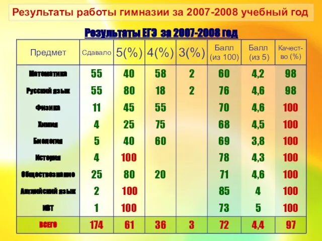 Результаты работы гимназии за 2007-2008 учебный год Результаты ЕГЭ за 2007-2008 год