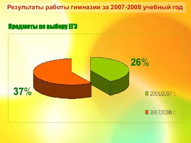 Результаты работы гимназии за 2007-2008 учебный год Предметы по выбору ЕГЭ