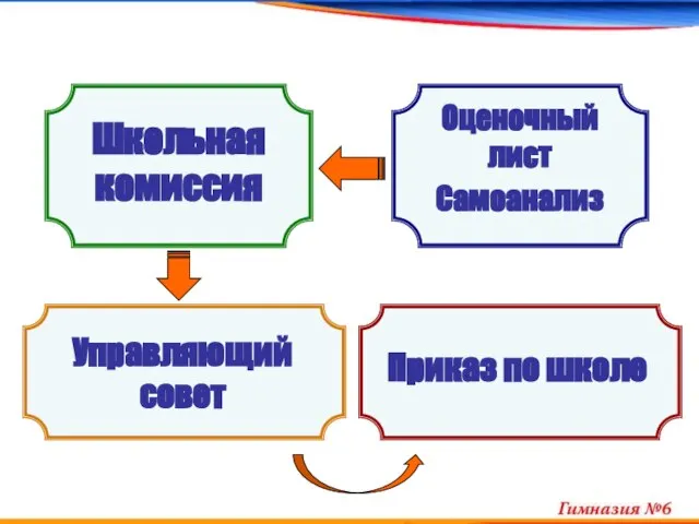 Оценочный лист Самоанализ Школьная комиссия Управляющий совет Приказ по школе