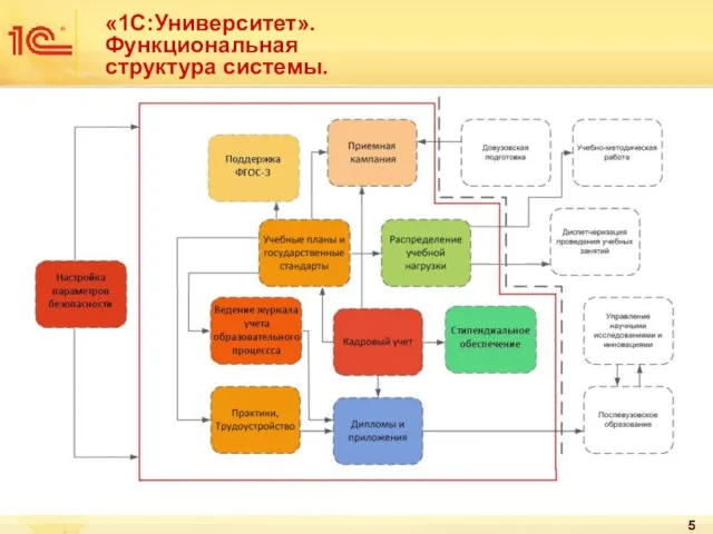 «1С:Университет». Функциональная структура системы.