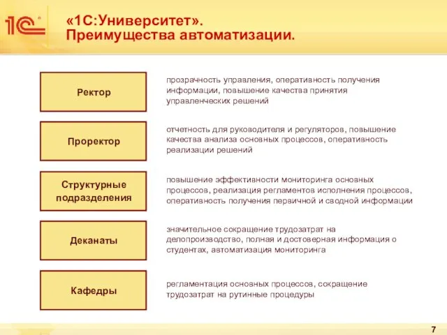 «1С:Университет». Преимущества автоматизации. Ректор Проректор Структурные подразделения Деканаты Кафедры прозрачность управления, оперативность