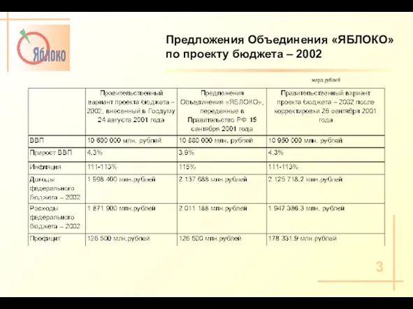 Предложения Объединения «ЯБЛОКО» по проекту бюджета – 2002 млрд.рублей