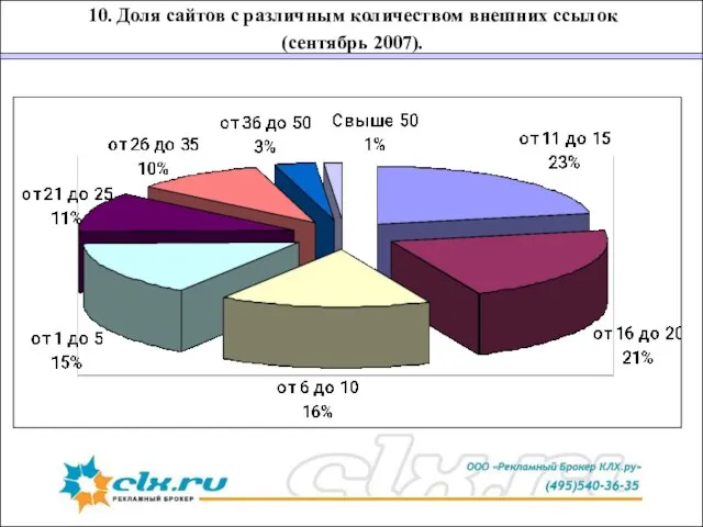 10. Доля сайтов с различным количеством внешних ссылок (сентябрь 2007).