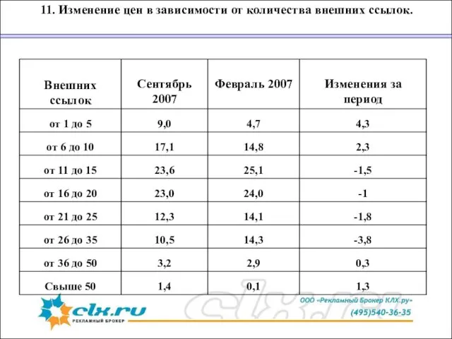 11. Изменение цен в зависимости от количества внешних ссылок.