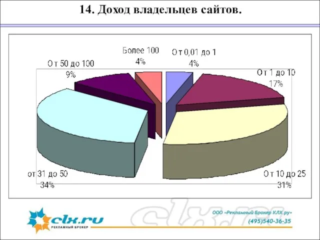 14. Доход владельцев сайтов.