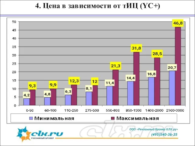 4. Цена в зависимости от тИЦ (YC+)