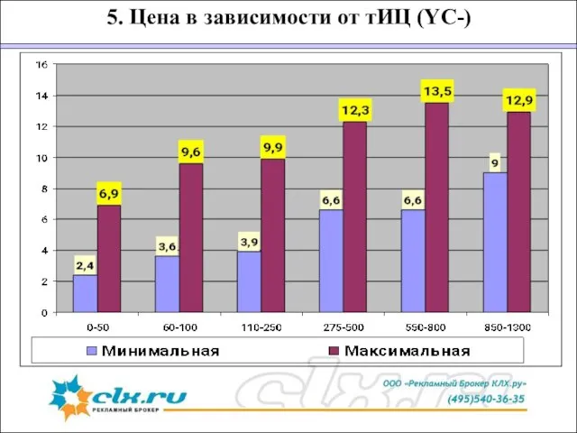 5. Цена в зависимости от тИЦ (YC-)