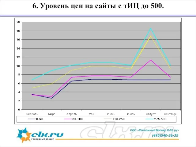 6. Уровень цен на сайты с тИЦ до 500.