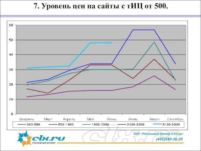 7. Уровень цен на сайты с тИЦ от 500.