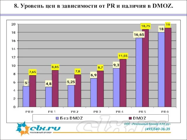 8. Уровень цен в зависимости от PR и наличия в DMOZ.