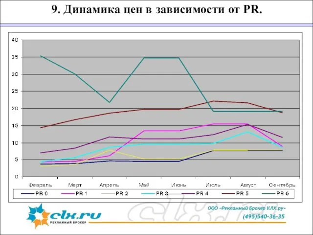 9. Динамика цен в зависимости от PR.