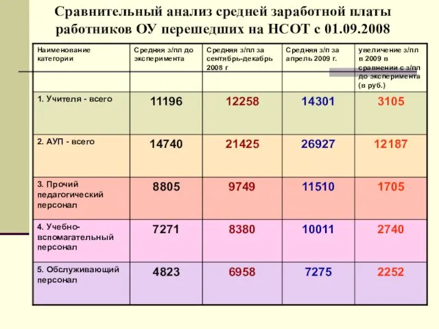 Сравнительный анализ средней заработной платы работников ОУ перешедших на НСОТ с 01.09.2008