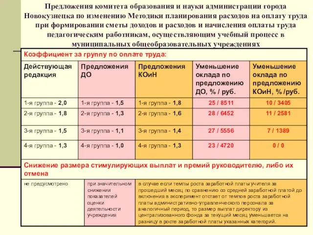 Предложения комитета образования и науки администрации города Новокузнецка по изменению Методики планирования