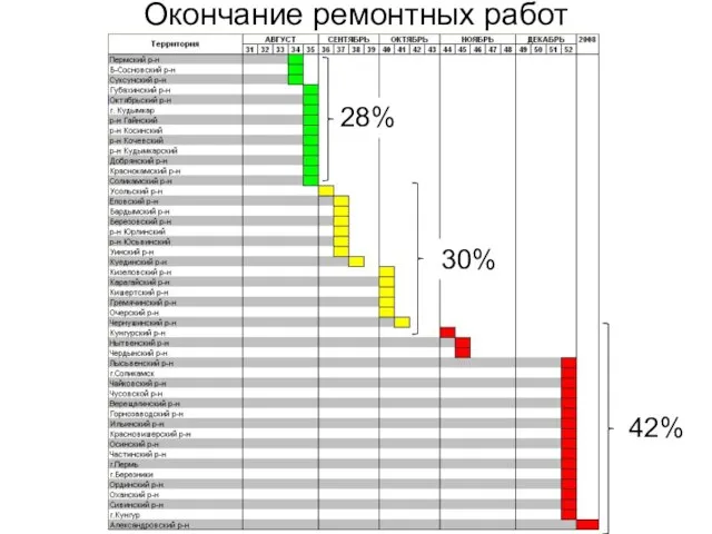 Окончание ремонтных работ 28% 30% 42%