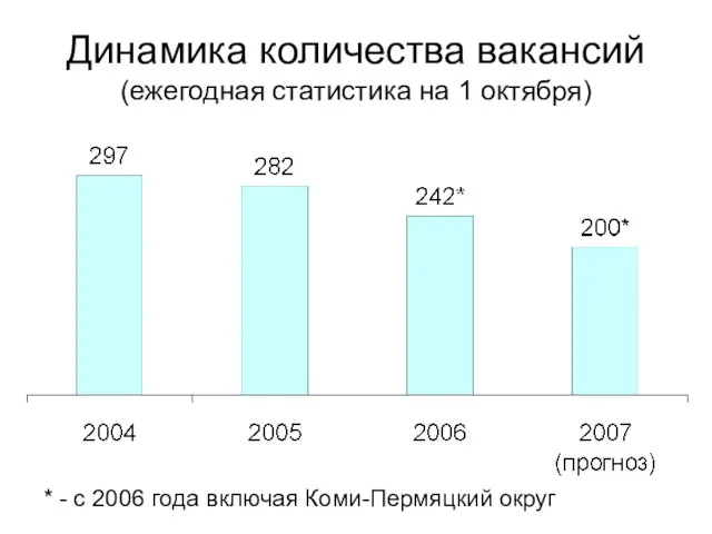 Динамика количества вакансий (ежегодная статистика на 1 октября) * - с 2006 года включая Коми-Пермяцкий округ