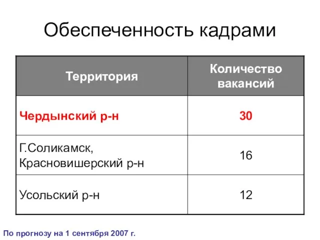 Обеспеченность кадрами По прогнозу на 1 сентября 2007 г.