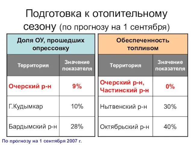 Подготовка к отопительному сезону (по прогнозу на 1 сентября) По прогнозу на 1 сентября 2007 г.