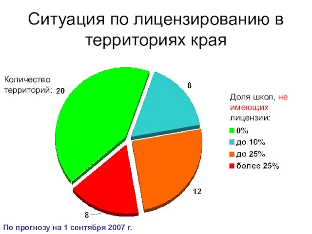 Ситуация по лицензированию в территориях края Доля школ, не имеющих лицензии: Количество