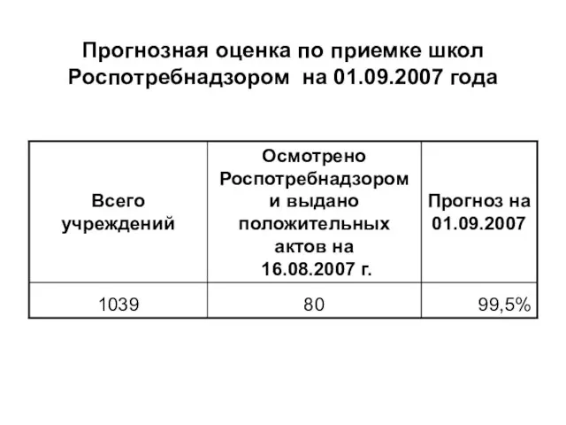 Прогнозная оценка по приемке школ Роспотребнадзором на 01.09.2007 года