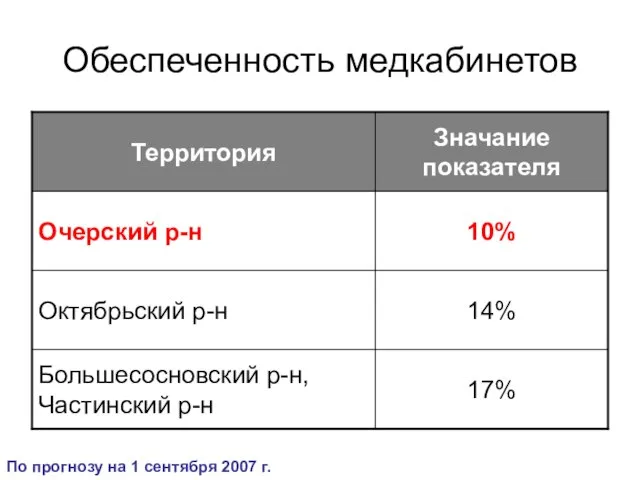 Обеспеченность медкабинетов По прогнозу на 1 сентября 2007 г.