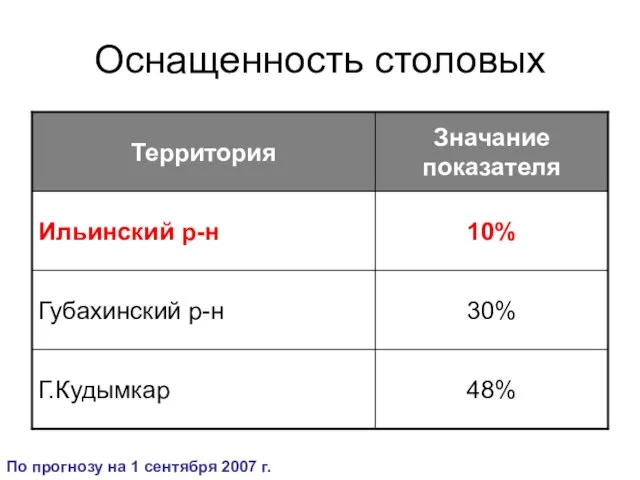 Оснащенность столовых По прогнозу на 1 сентября 2007 г.