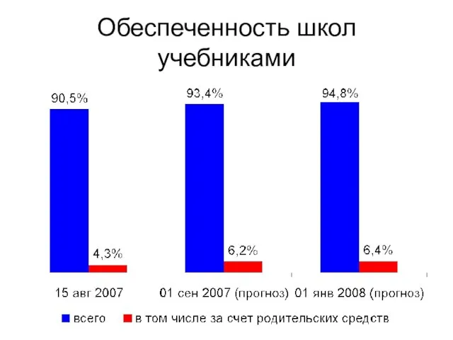 Обеспеченность школ учебниками