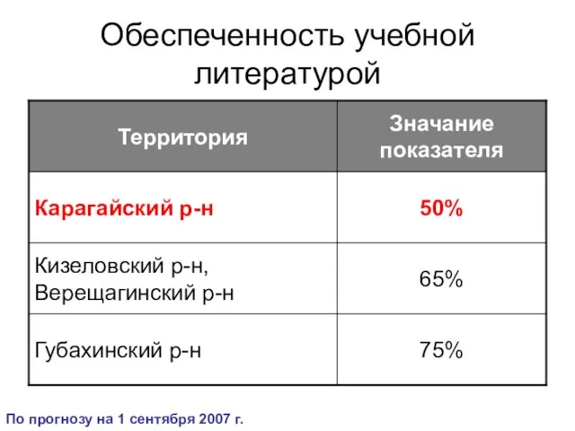 Обеспеченность учебной литературой По прогнозу на 1 сентября 2007 г.