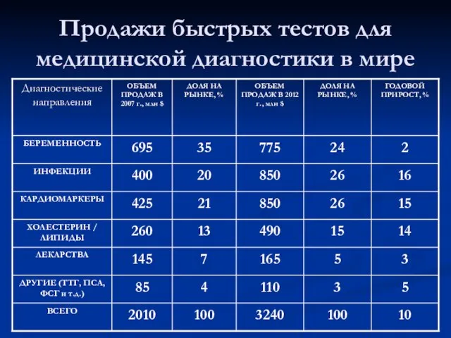 Продажи быстрых тестов для медицинской диагностики в мире