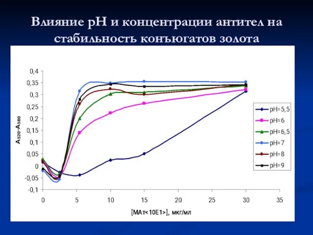 Влияние рН и концентрации антител на стабильность конъюгатов золота