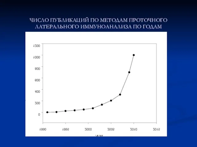 ЧИСЛО ПУБЛИКАЦИЙ ПО МЕТОДАМ ПРОТОЧНОГО ЛАТЕРАЛЬНОГО ИММУНОАНАЛИЗА ПО ГОДАМ