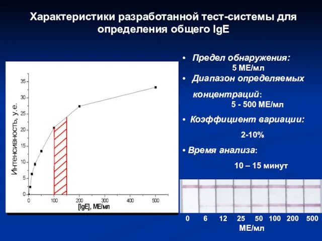 Характеристики разработанной тест-системы для определения общего IgE 0 6 12 25 50