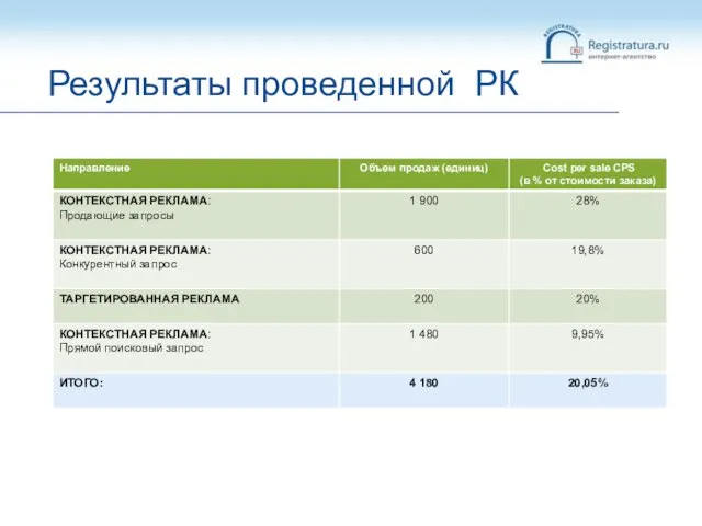 Результаты проведенной РК